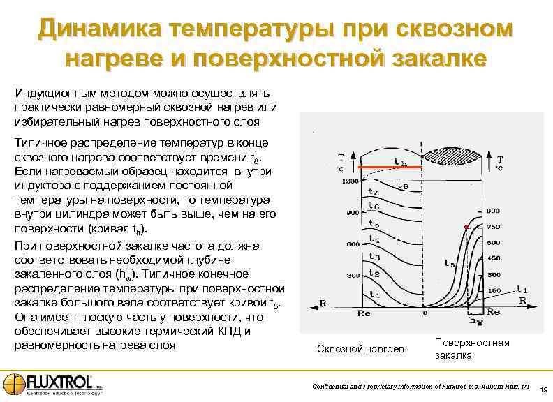 Динамика температуры при сквозном нагреве и поверхностной закалке Индукционным методом можно осуществлять практически равномерный