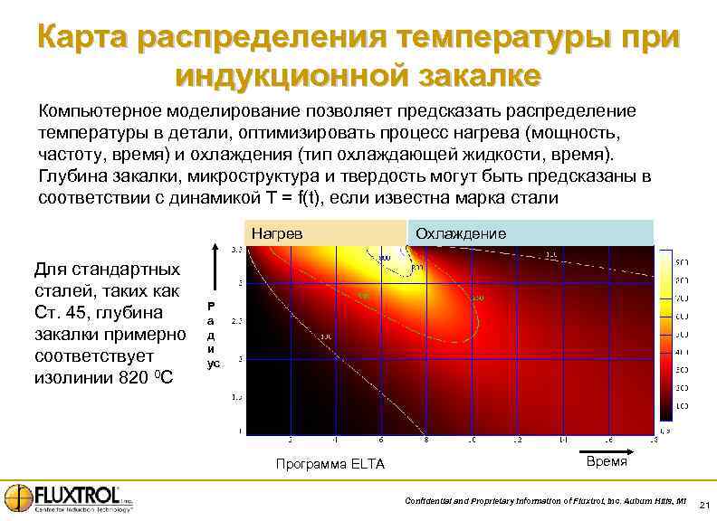 Карта распределения температуры при индукционной закалке Компьютерное моделирование позволяет предсказать распределение температуры в детали,