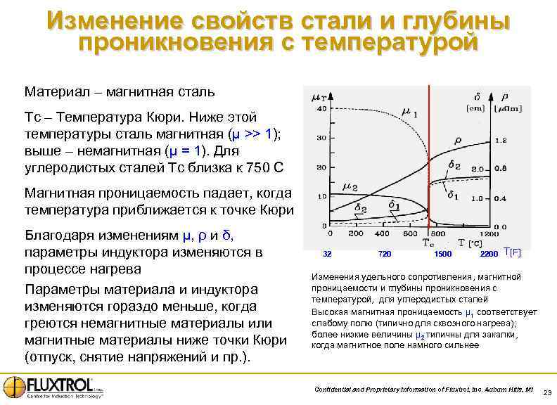Изменение свойств стали и глубины проникновения с температурой Материал – магнитная сталь Tc –