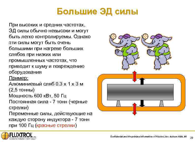 Большие ЭД силы При высоких и средних частотах, ЭД силы обычно невысоки и могут
