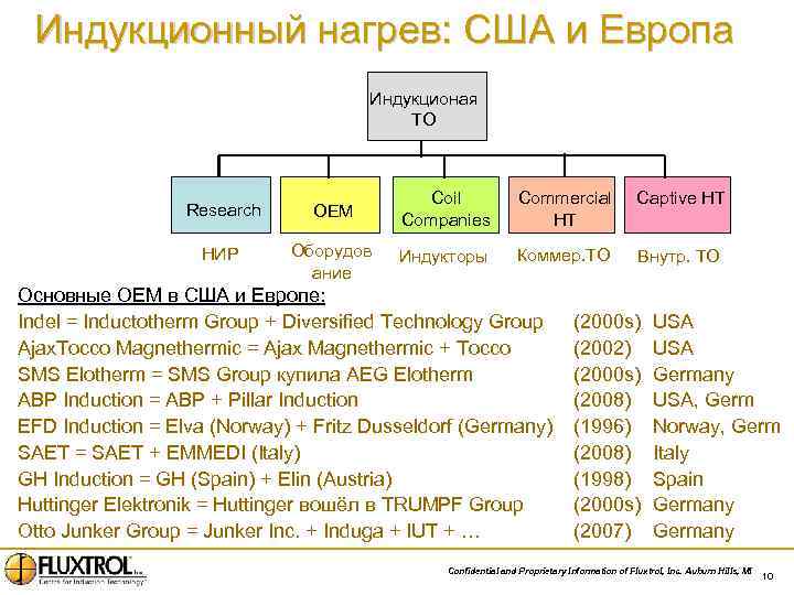 Индукционный нагрев: США и Европа Индукционая ТО Research OEM Coil Companies Commercial HT Captive