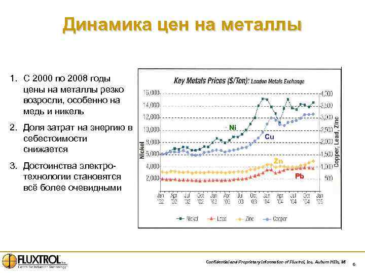 Динамика цен на металлы 1. С 2000 по 2008 годы цены на металлы резко