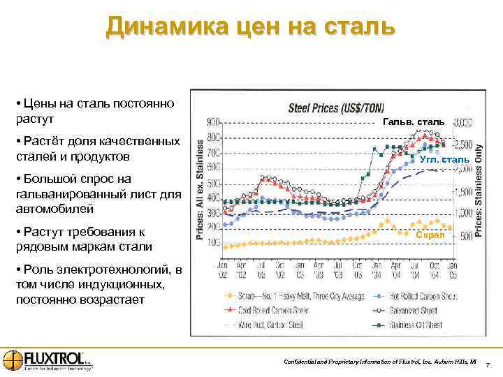 Динамика цен на сталь • Цены на сталь постоянно растут • Растёт доля качественных