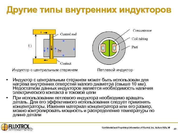 Другие типы внутренних индукторов Индуктор с центральным стержнем • • Петлевой индуктор Индуктор с