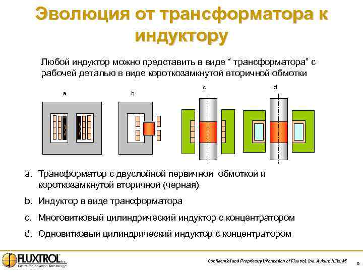 Эволюция от трансформатора к индуктору Любой индуктор можно представить в виде “ трансформатора” с