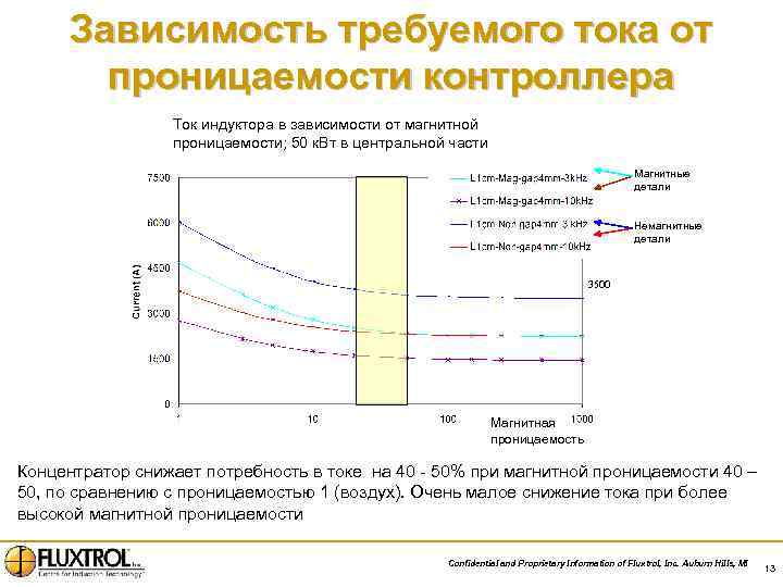Зависимость требуемого тока от проницаемости контроллера Ток индуктора в зависимости от магнитной проницаемости; 50