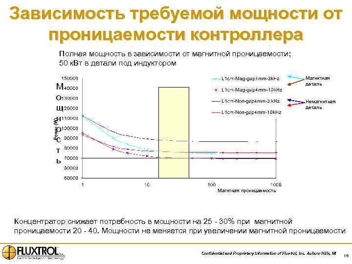 Зависимость требуемой мощности от проницаемости контроллера Полная мощность в зависимости от магнитной проницаемости; 50
