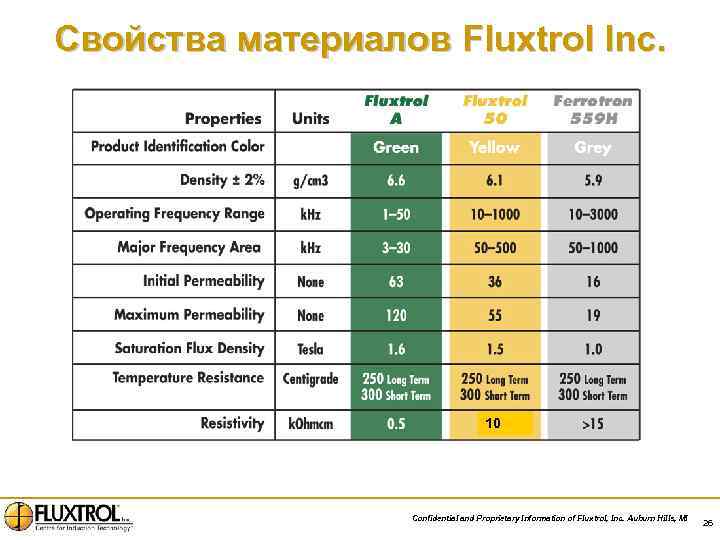 Свойства материалов Fluxtrol Inc. 10 Confidential and Proprietary Information of Fluxtrol, Inc. Auburn Hills,