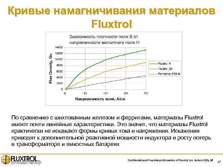 Кривые намагничивания материалов Fluxtrol Зависимость плотности поля В от напряженности магнитного поля H Напряженность