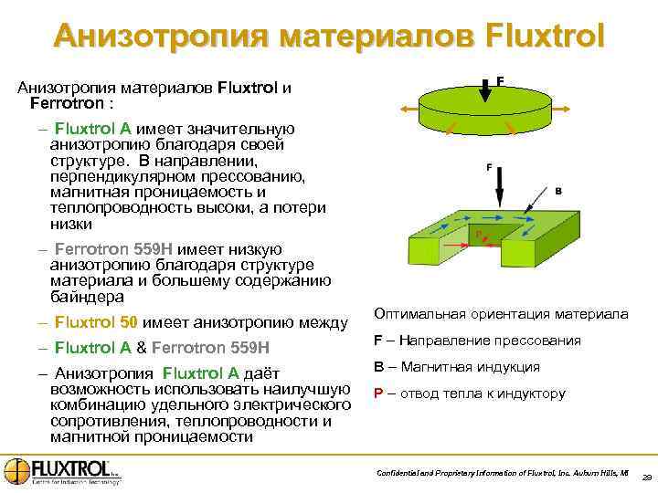 Анизотропия материалов Fluxtrol и Ferrotron : F – Fluxtrol A имеет значительную анизотропию благодаря