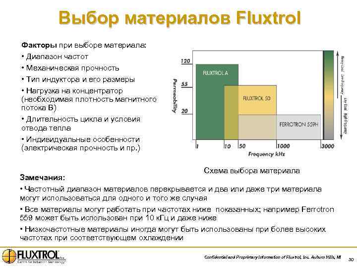 Выбор материалов Fluxtrol Факторы при выборе материала: • Диапазон частот • Механическая прочность •