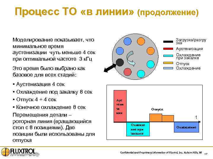 Процесс ТО «в линии» (продолжение) Моделирование показывает, что минимальное время аустенизации чуть меньше 4