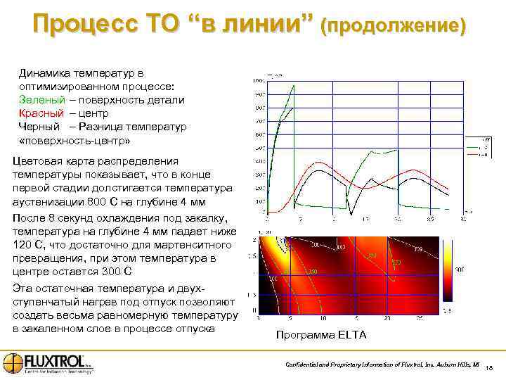 Процесс ТО “в линии” (продолжение) Динамика температур в оптимизированном процессе: Зеленый – поверхность детали