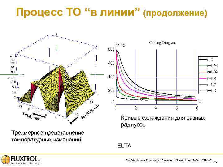 Процесс ТО “в линии” (продолжение) Time , sec , ius d Ra cm Кривые