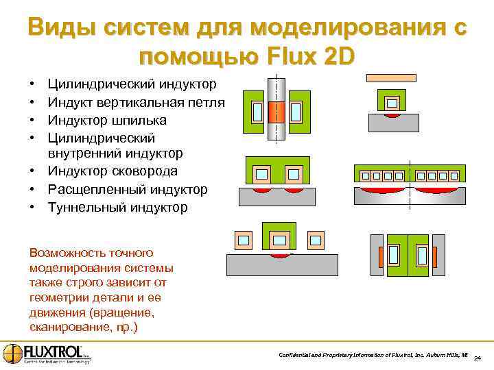 Виды систем для моделирования с помощью Flux 2 D • • Цилиндрический индуктор Индукт