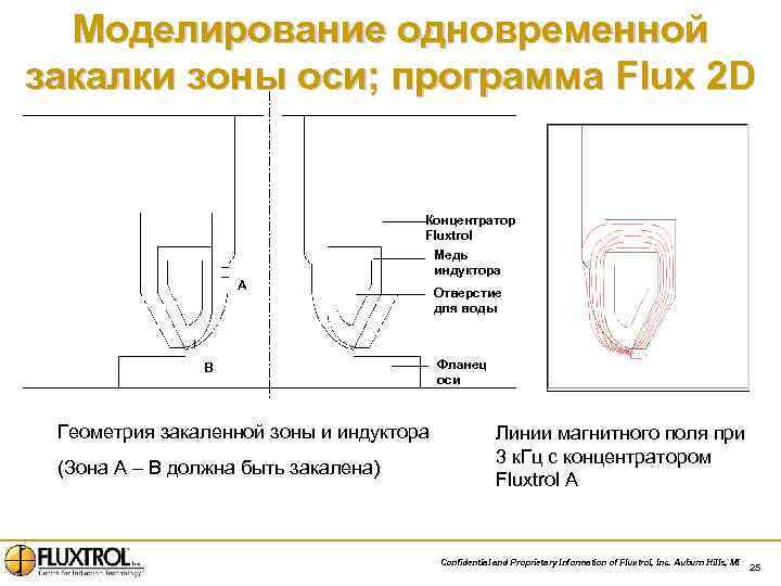 Моделирование одновременной закалки зоны оси; программа Flux 2 D Концентратор Fluxtrol Медь индуктора A