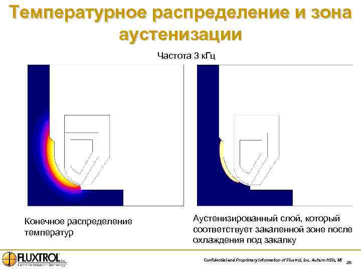 Температурное распределение и зона аустенизации Частота 3 к. Гц Конечное распределение температур Аустенизированный слой,