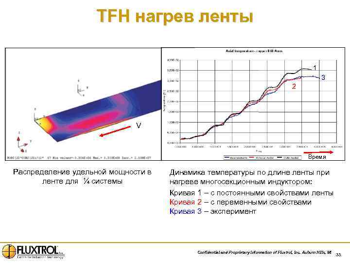 TFH нагрев ленты 1 3 2 V Время Распределение удельной мощности в ленте для
