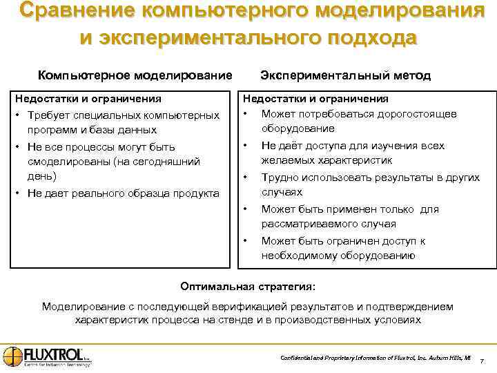 Сравнение компьютерного моделирования и экспериментального подхода Компьютерное моделирование Экспериментальный метод Недостатки и ограничения •