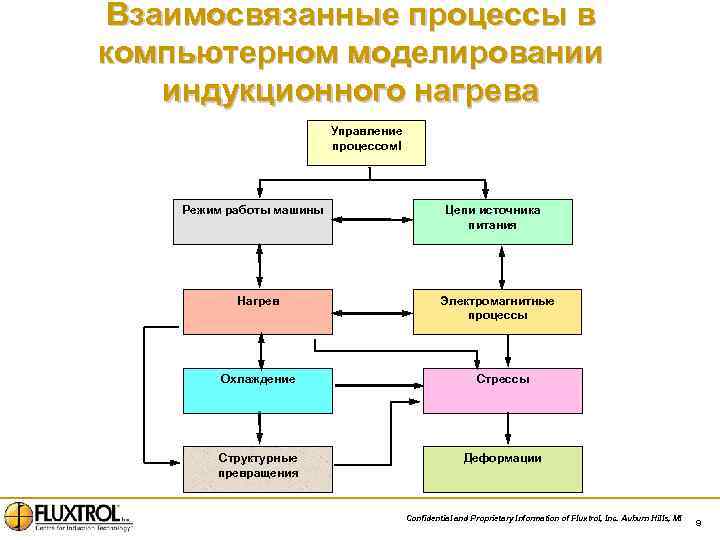 Взаимосвязанные процессы в компьютерном моделировании индукционного нагрева Управление процессомl Режим работы машины Нагрев Цепи