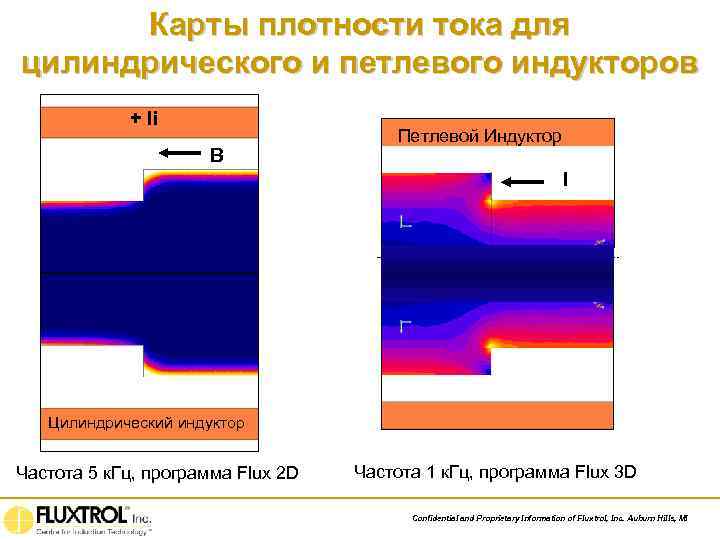 Карты плотности тока для цилиндрического и петлевого индукторов + Ii B Петлевой Индуктор I