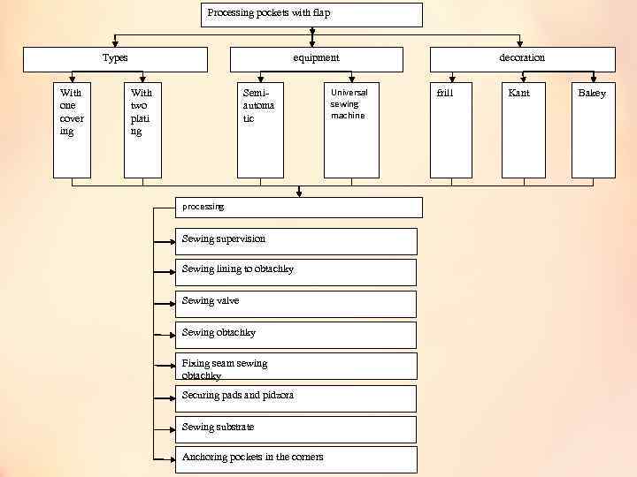 Processing pockets with flap Types With one cover ing equipment With two plati ng
