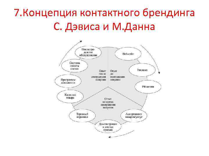 7. Концепция контактного брендинга С. Дэвиса и М. Данна 