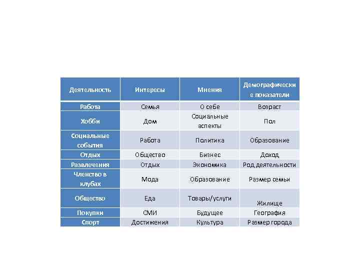 Демографически е показатели Деятельность Интересы Мнения Работа Семья Возраст Хобби Дом О себе Социальные