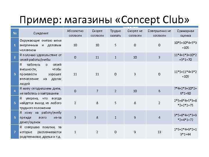 Пример: магазины «Concept Club» № 1 2 3 4 5 6 7 Суждение Окружающие