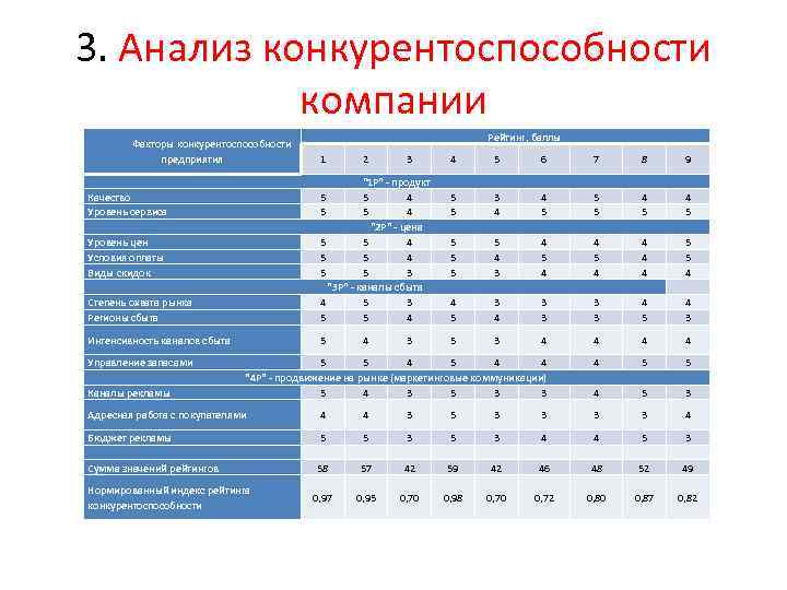 3. Анализ конкурентоспособности компании Факторы конкурентоспособности предприятия Рейтинг, баллы 1 2 3 4 5