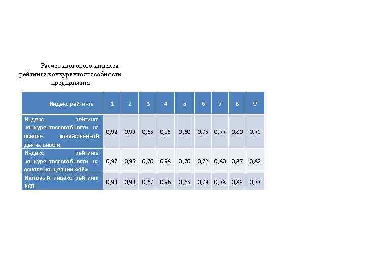 Расчет итогового индекса рейтинга конкурентоспособности предприятия Индекс рейтинга конкурентоспособности на основе хозяйственной деятельности Индекс