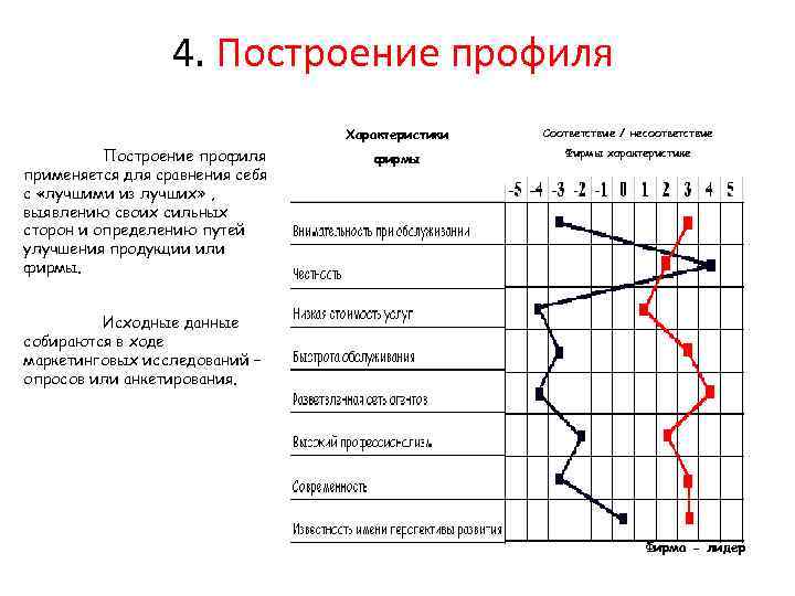 Профиль организации пример. Построение профиля. Метод Полярных профилей. Полярный профиль методика.