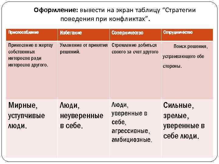 Оформление: вывести на экран таблицу “Стратегии поведения при конфликтах”. Приспособление Избегание Соперничество Принесение в