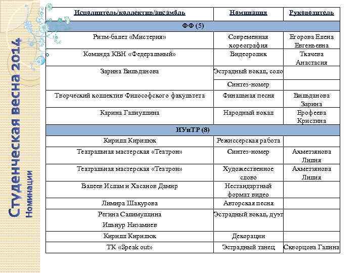 Исполнитель/коллектив/ансамбль Номинация Руководитель ФФ (5) Ритм-балет «Мистерия» Команда КВН «Федеральный» Зарина Вильданова Современная хореография