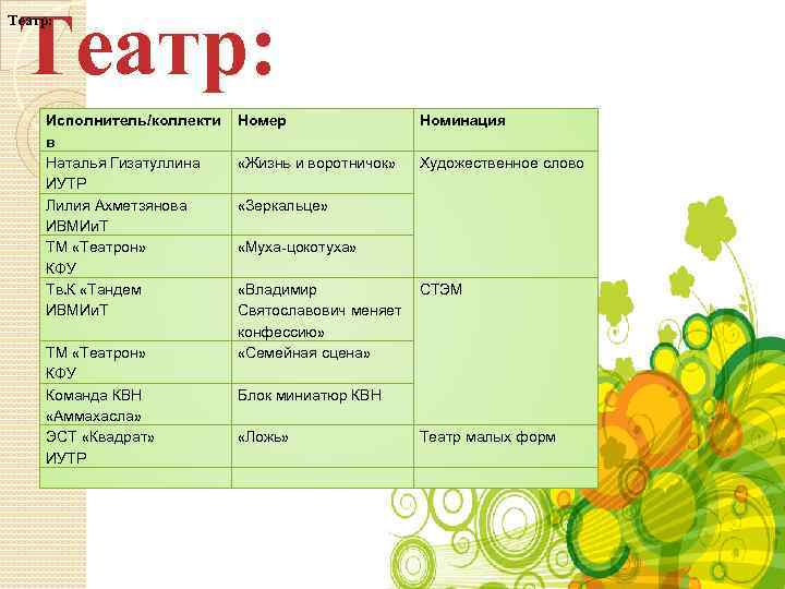 Театр: Исполнитель/коллекти в Наталья Гизатуллина ИУТР Лилия Ахметзянова ИВМИи. Т ТМ «Театрон» КФУ Тв.