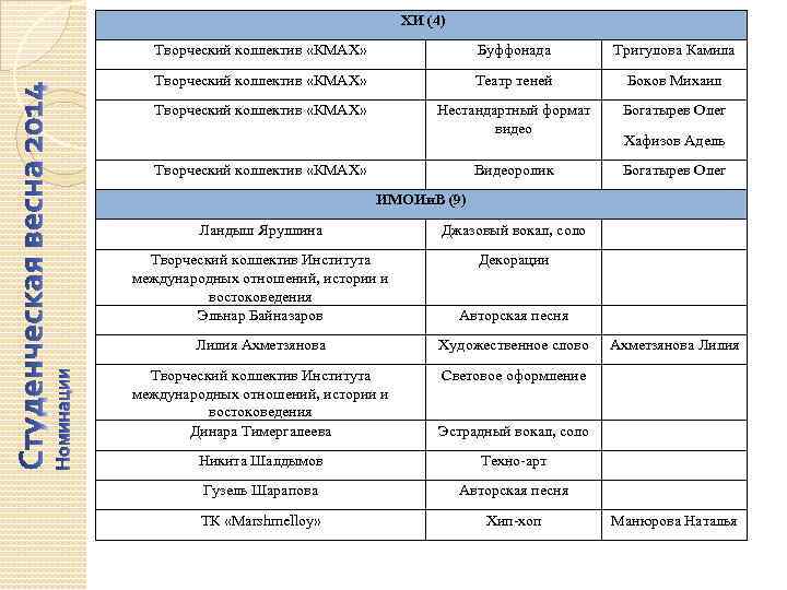 ХИ (4) Творческий коллектив «КМАХ» Буффонада Тригулова Камила Творческий коллектив «КМАХ» Театр теней Боков