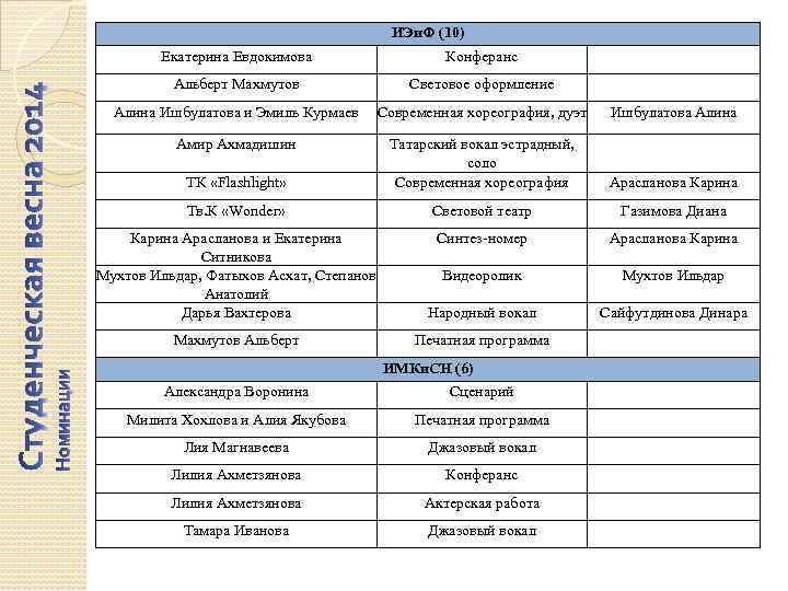 ИЭи. Ф (10) Екатерина Евдокимова Конферанс Альберт Махмутов Световое оформление Алина Ишбулатова и Эмиль