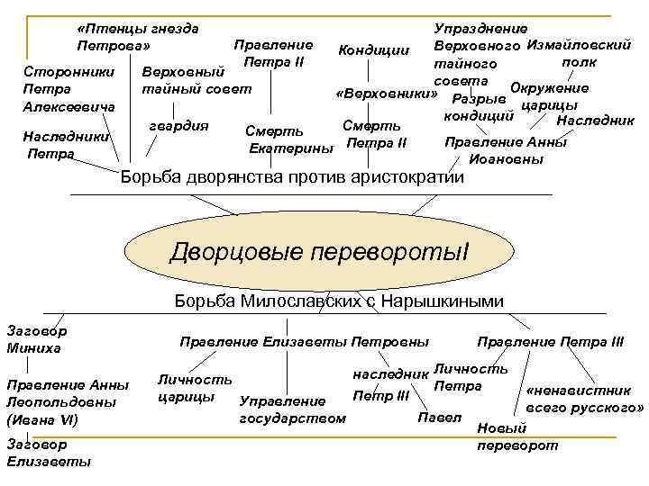 Интеллект карта по истории 8 класс дворцовые перевороты