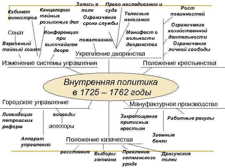 Запись в Право наследования и Канцелярия полк суда Кабинет Телесные Ограничение министров тайных розыскных