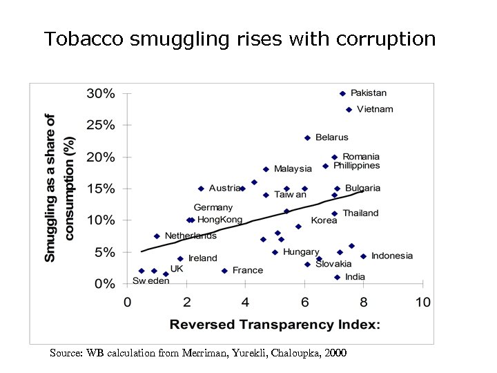 Tobacco smuggling rises with corruption Source: WB calculation from Merriman, Yurekli, Chaloupka, 2000 