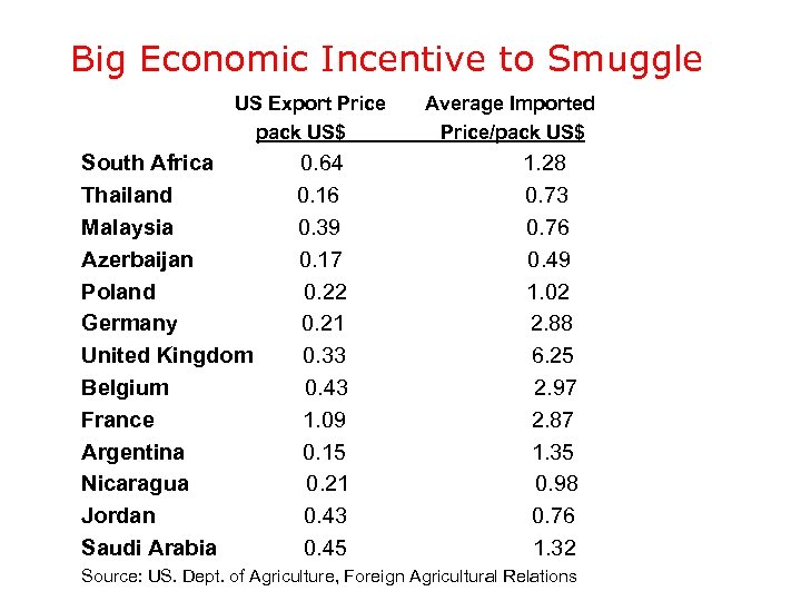 Big Economic Incentive to Smuggle US Export Price pack US$ South Africa Thailand Malaysia