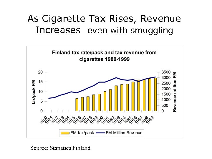 As Cigarette Tax Rises, Revenue Increases even with smuggling Source: Statistics Finland 