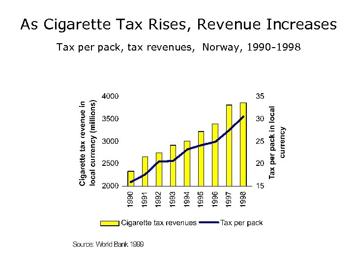As Cigarette Tax Rises, Revenue Increases Tax per pack, tax revenues, Norway, 1990 -1998