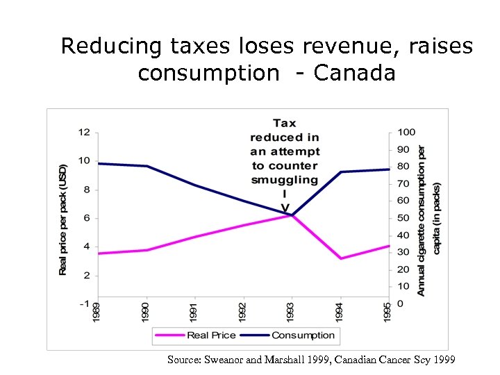Reducing taxes loses revenue, raises consumption - Canada Source: Sweanor and Marshall 1999, Canadian
