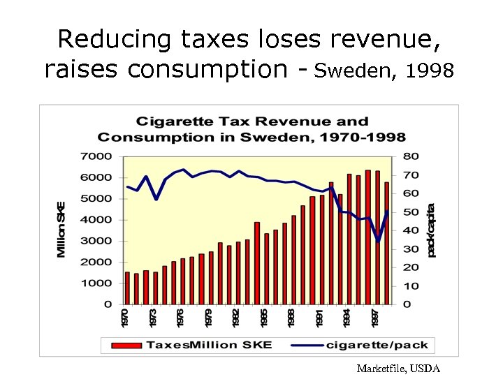 Reducing taxes loses revenue, raises consumption - Sweden, 1998 Marketfile, USDA 