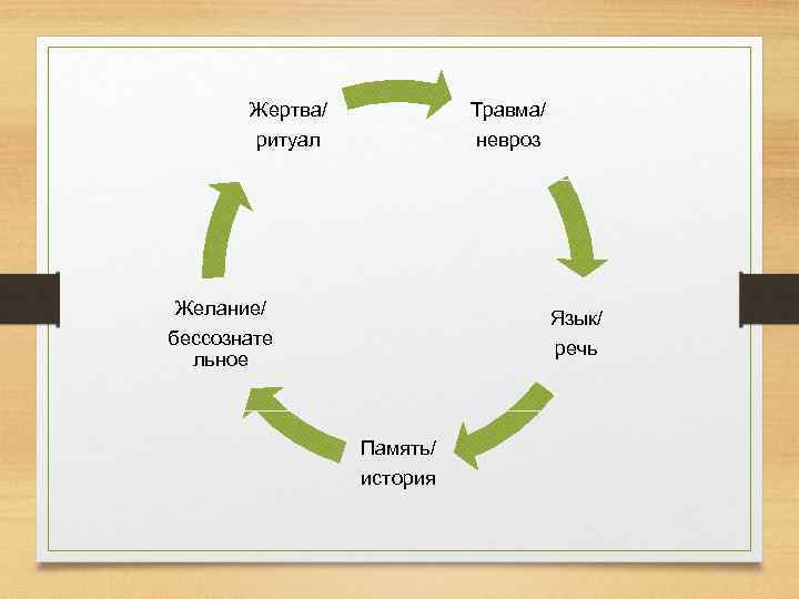 Жертва/ Травма/ ритуал невроз Желание/ Язык/ бессознате льное речь Память/ история 