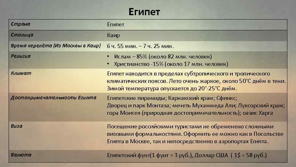 Египет Страна Египет Столица Каир Время перелёта (Из Москвы в Каир) 6 ч. 55