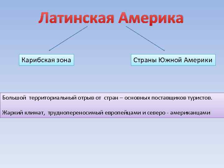 Латинская Америка Карибская зона Страны Южной Америки Большой территориальный отрыв от стран – основных