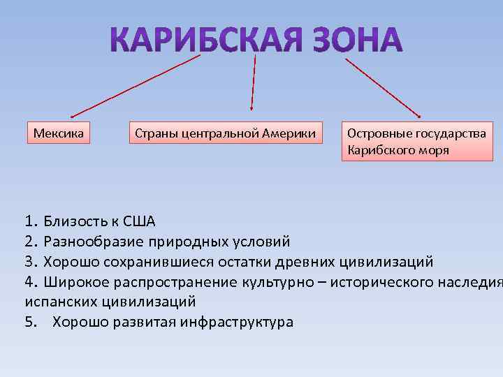 Мексика Страны центральной Америки Островные государства Карибского моря 1. Близость к США 2. Разнообразие