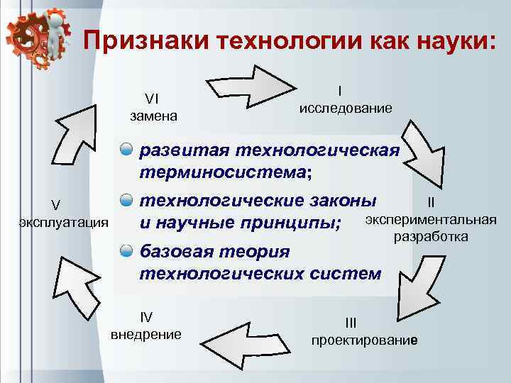 Признаки технологии как науки: VI замена I исследование развитая технологическая терминосистема; V эксплуатация технологические